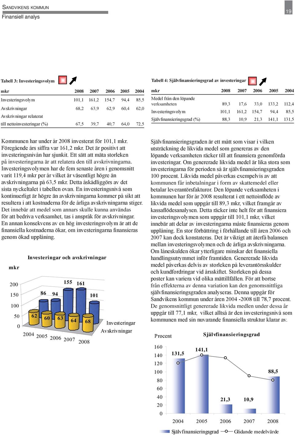 112,4 Investeringsvolym 101,1 161,2 154,7 94,4 85,5 Självfinansieringsgrad (%) 88,3 10,9 21,3 141,1 131,5 Kommunen har under år 2008 investerat för 101,1 mkr. Föregående års siffra var 161,2 mkr.