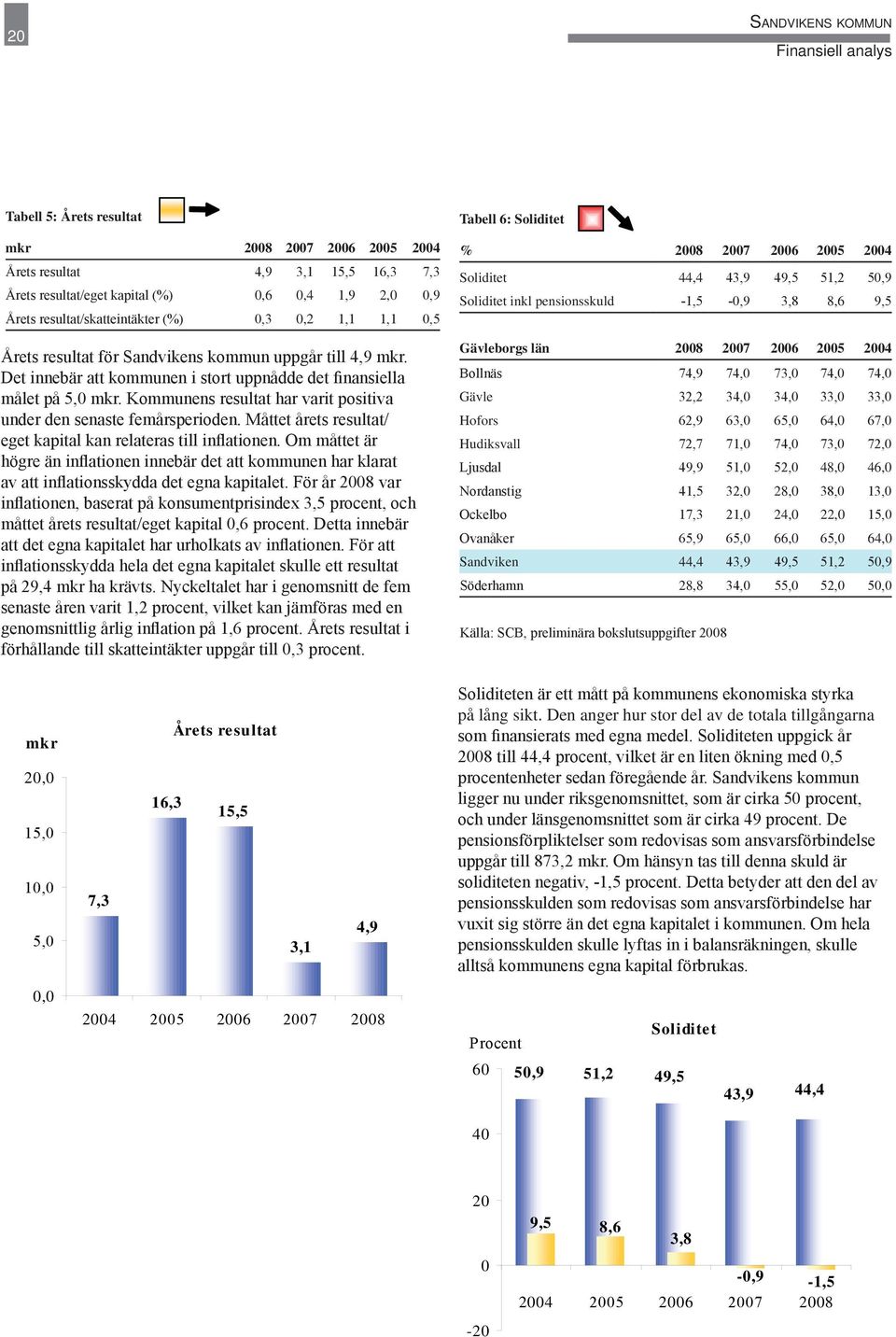 Kommunens resultat har varit positiva under den senaste femårsperioden. Måttet årets resultat/ eget kapital kan relateras till inflationen.