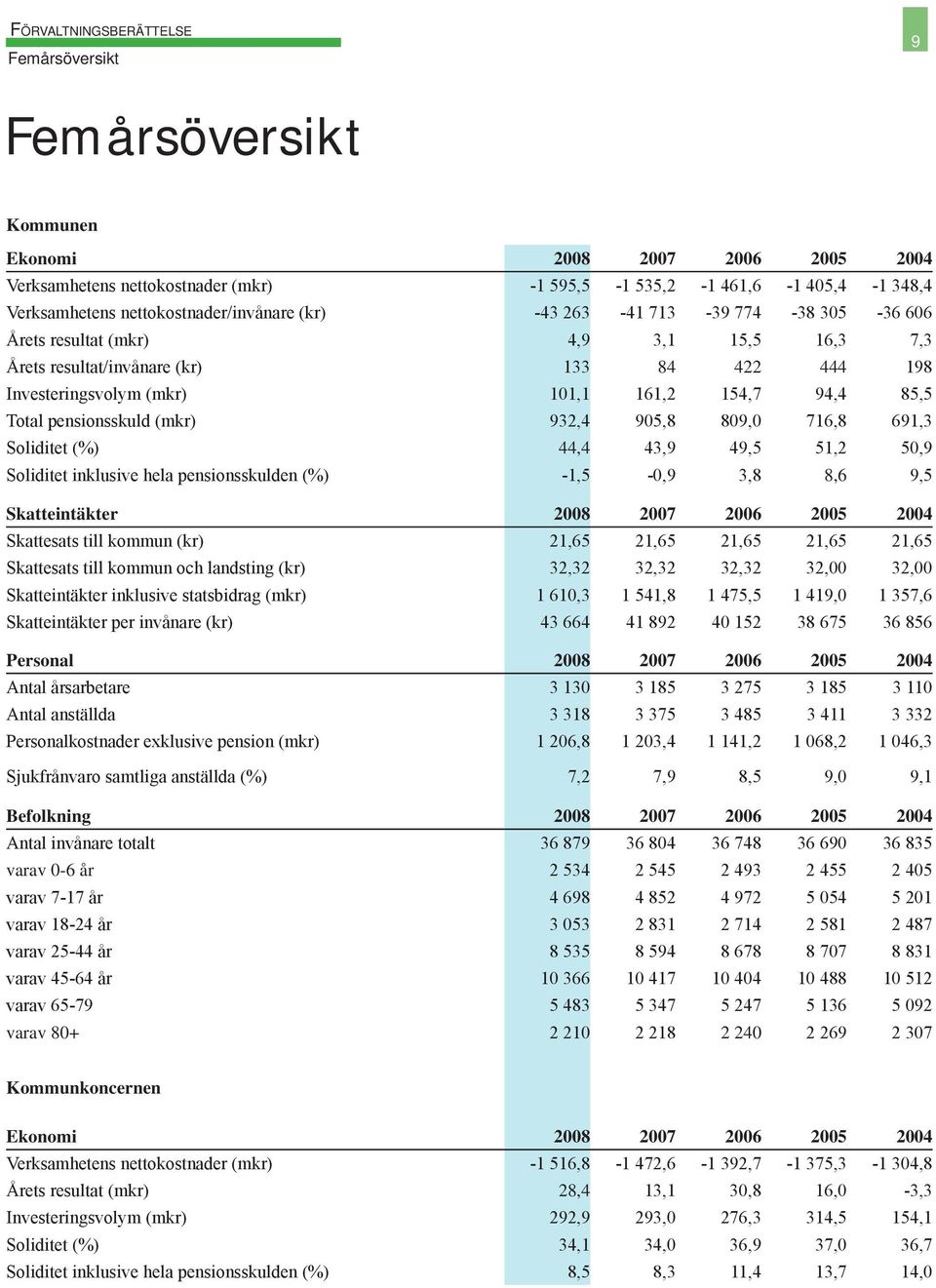 94,4 85,5 Total pensionsskuld (mkr) 932,4 905,8 809,0 716,8 691,3 Soliditet (%) 44,4 43,9 49,5 51,2 50,9 Soliditet inklusive hela pensionsskulden (%) -1,5-0,9 3,8 8,6 9,5 Skatteintäkter 2008 2007