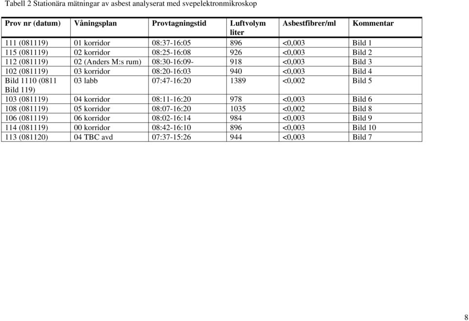 08:20-16:03 940 <0,003 Bild 4 Bild 1110 (0811 03 labb 07:47-16:20 1389 <0,002 Bild 5 Bild 119) 103 (081119) 04 korridor 08:11-16:20 978 <0,003 Bild 6 108 (081119) 05 korridor
