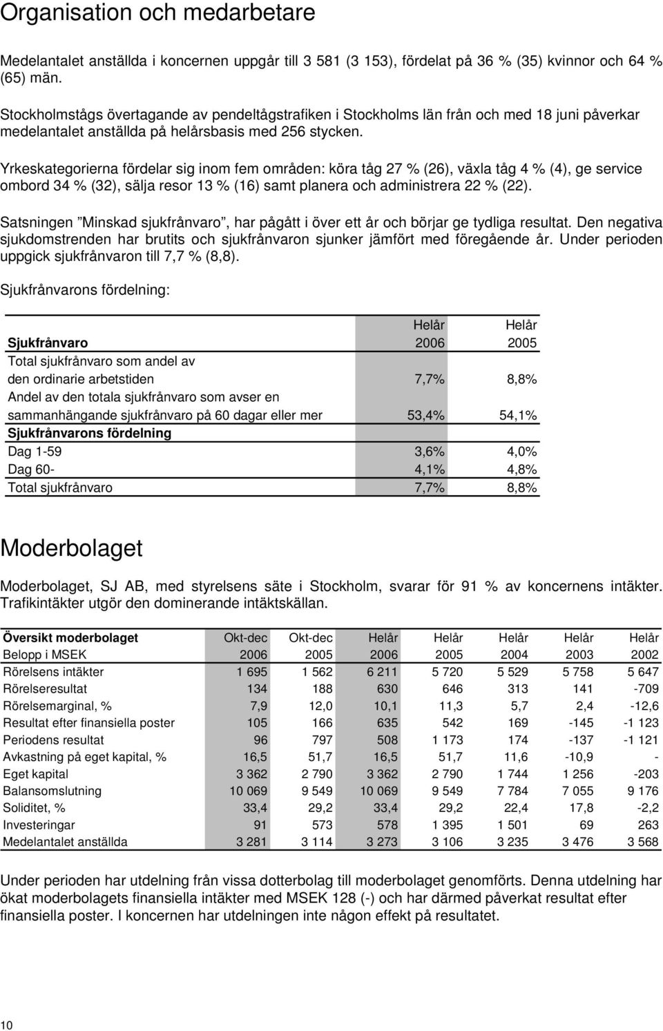 Yrkeskategorierna fördelar sig inom fem områden: köra tåg 27 % (26), växla tåg 4 % (4), ge service ombord 34 % (32), sälja resor 13 % (16) samt planera och administrera 22 % (22).