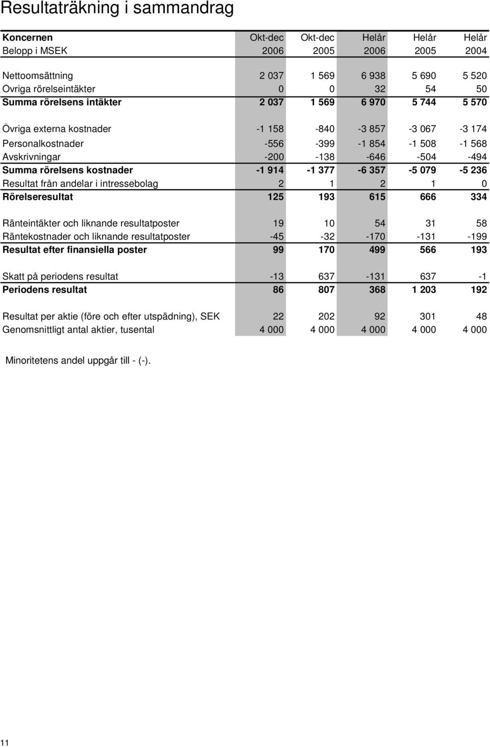 rörelsens kostnader -1 914-1 377-6 357-5 079-5 236 Resultat från andelar i intressebolag 2 1 2 1 0 Rörelseresultat 125 193 615 666 334 Ränteintäkter och liknande resultatposter 19 10 54 31 58