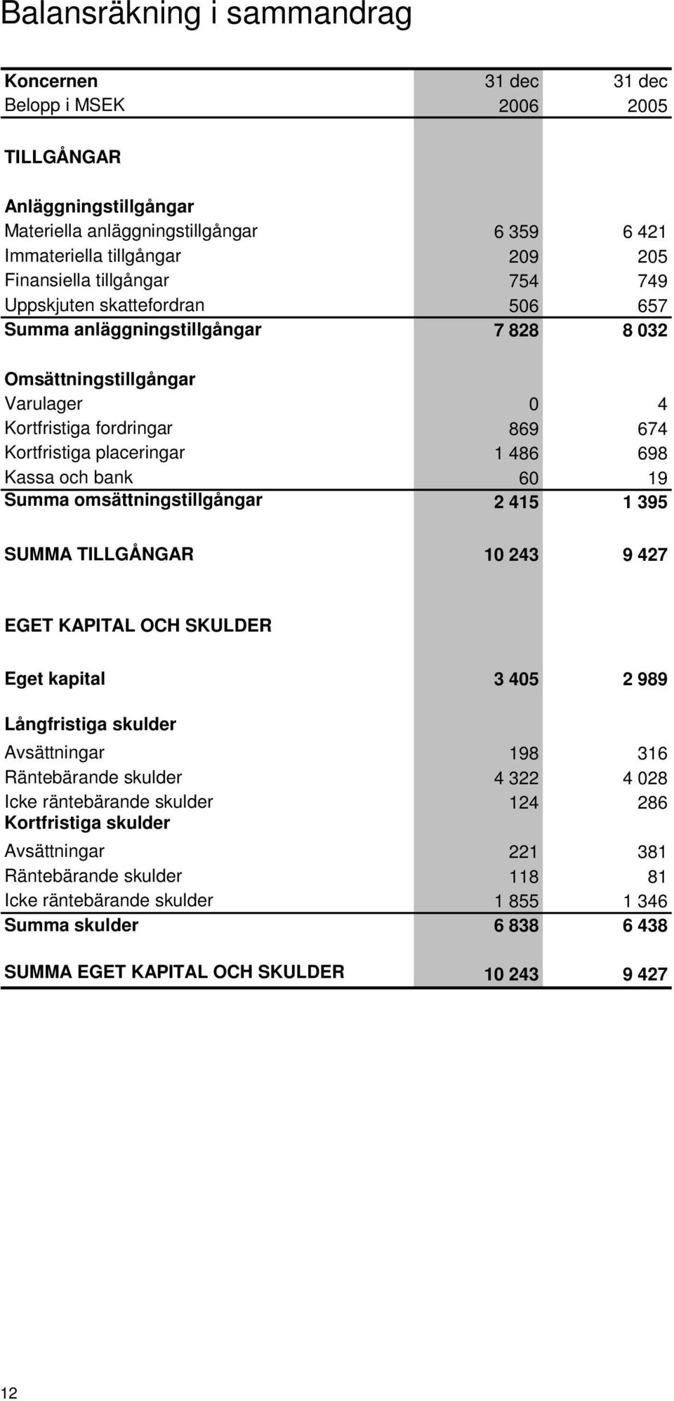 Kassa och bank 60 19 Summa omsättningstillgångar 2 415 1 395 SUMMA TILLGÅNGAR 10 243 9 427 EGET KAPITAL OCH SKULDER Eget kapital 3 405 2 989 Långfristiga skulder Avsättningar 198 316 Räntebärande