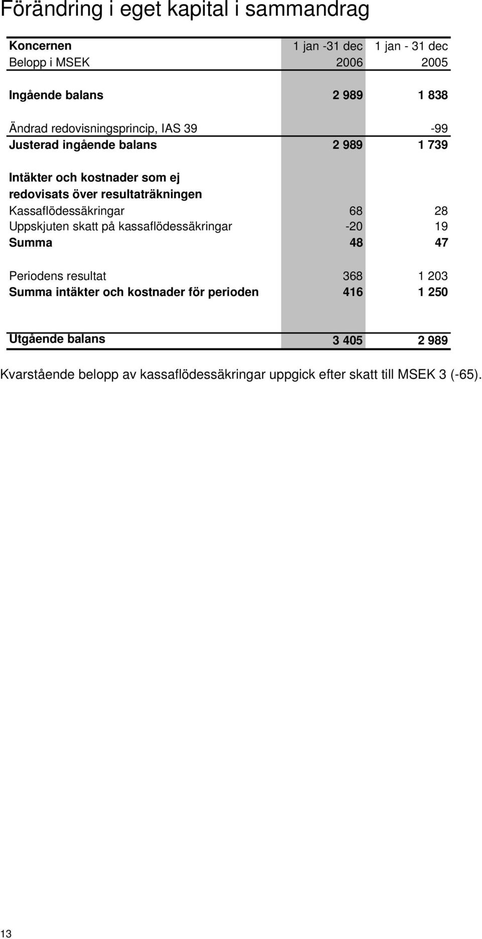 Kassaflödessäkringar 68 28 Uppskjuten skatt på kassaflödessäkringar -20 19 Summa 48 47 Periodens resultat 368 1 203 Summa intäkter och