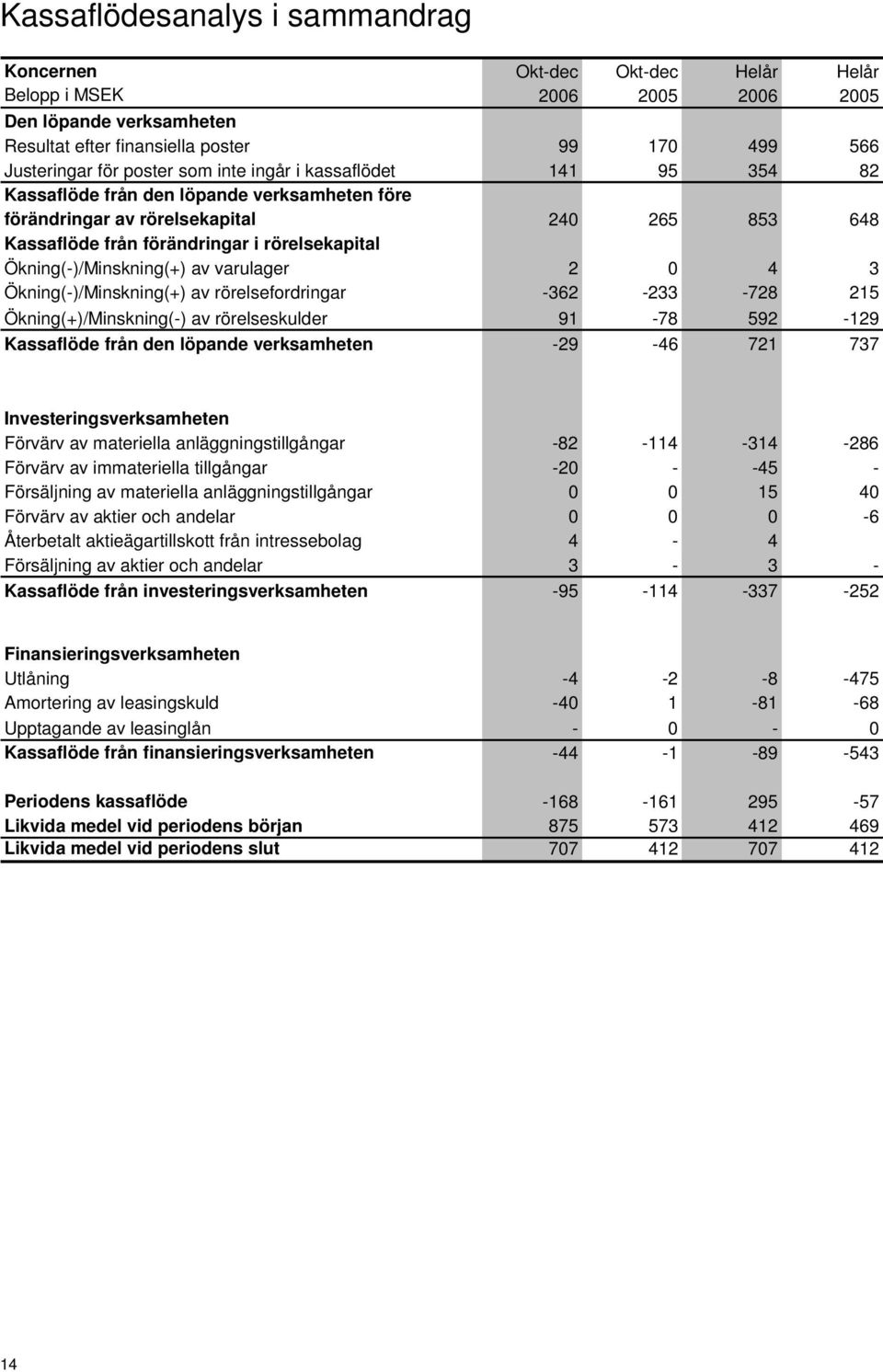 Ökning(-)/Minskning(+) av varulager 2 0 4 3 Ökning(-)/Minskning(+) av rörelsefordringar -362-233 -728 215 Ökning(+)/Minskning(-) av rörelseskulder 91-78 592-129 Kassaflöde från den löpande