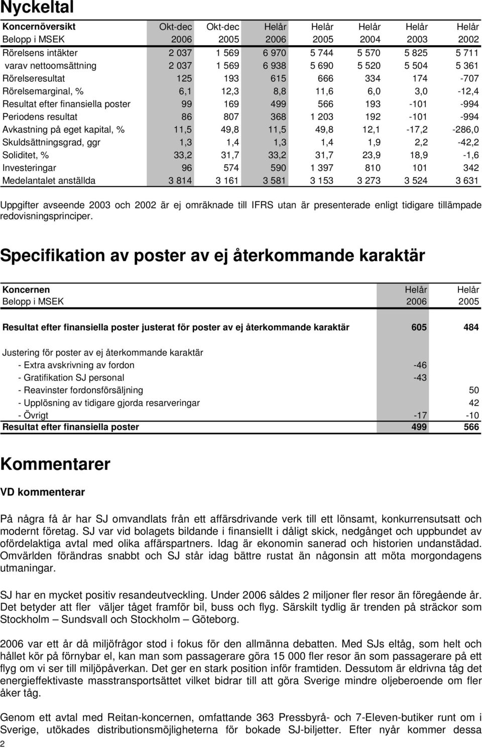 566 193-101 -994 Periodens resultat 86 807 368 1 203 192-101 -994 Avkastning på eget kapital, % 11,5 49,8 11,5 49,8 12,1-17,2-286,0 Skuldsättningsgrad, ggr 1,3 1,4 1,3 1,4 1,9 2,2-42,2 Soliditet, %