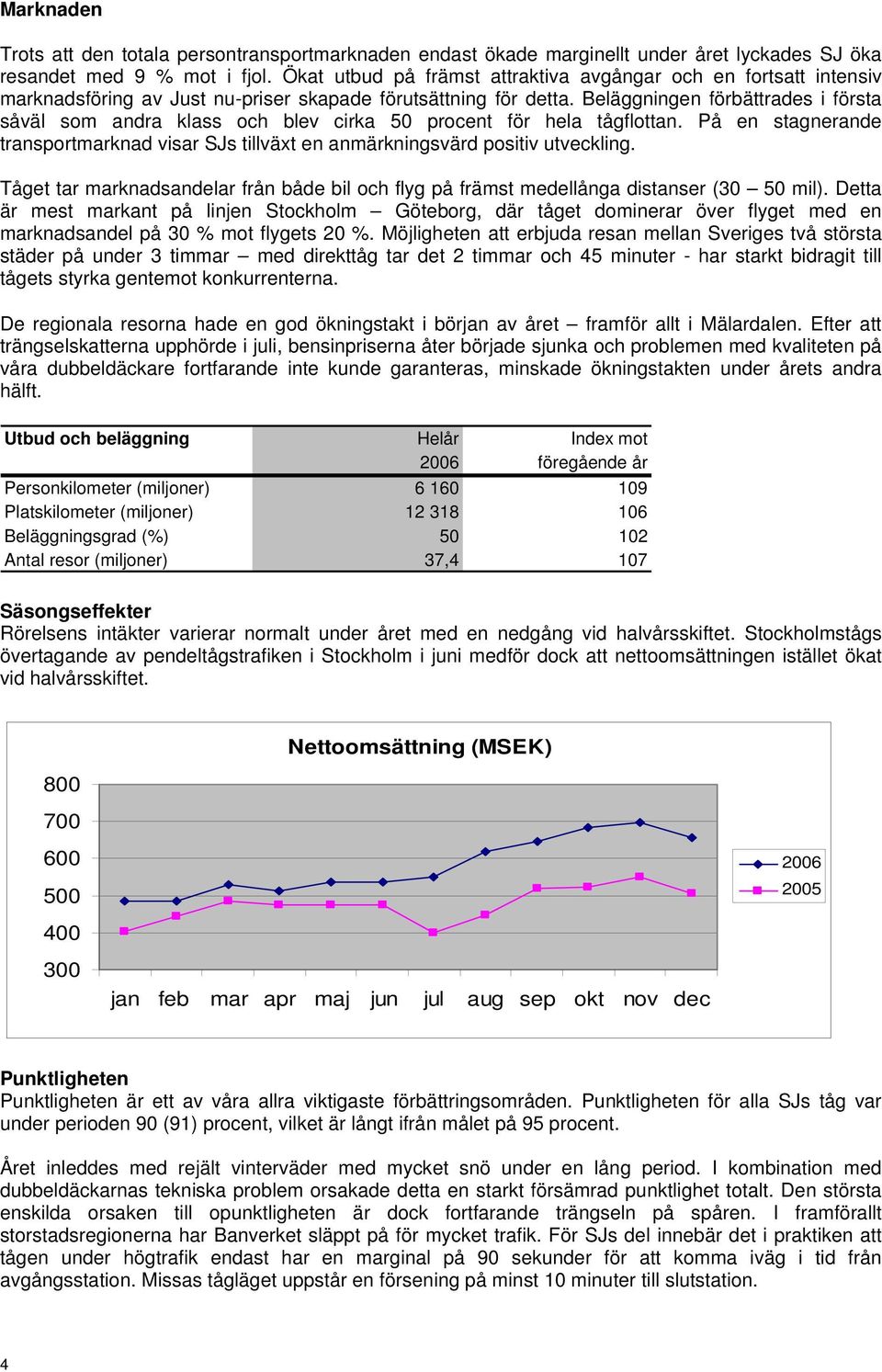 Beläggningen förbättrades i första såväl som andra klass och blev cirka 50 procent för hela tågflottan. På en stagnerande transportmarknad visar SJs tillväxt en anmärkningsvärd positiv utveckling.