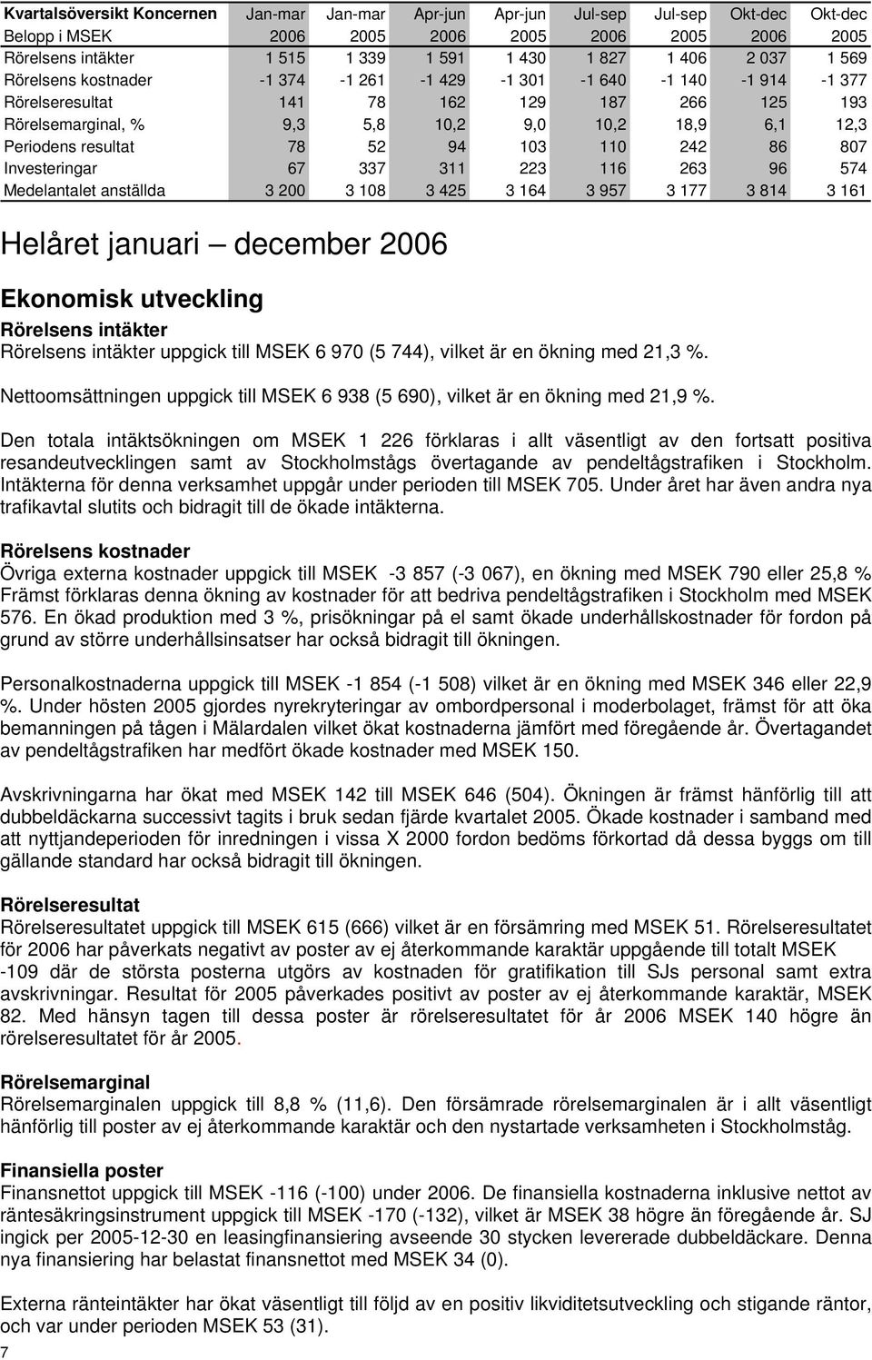 resultat 78 52 94 103 110 242 86 807 Investeringar 67 337 311 223 116 263 96 574 Medelantalet anställda 3 200 3 108 3 425 3 164 3 957 3 177 3 814 3 161 Helåret januari december 2006 Ekonomisk