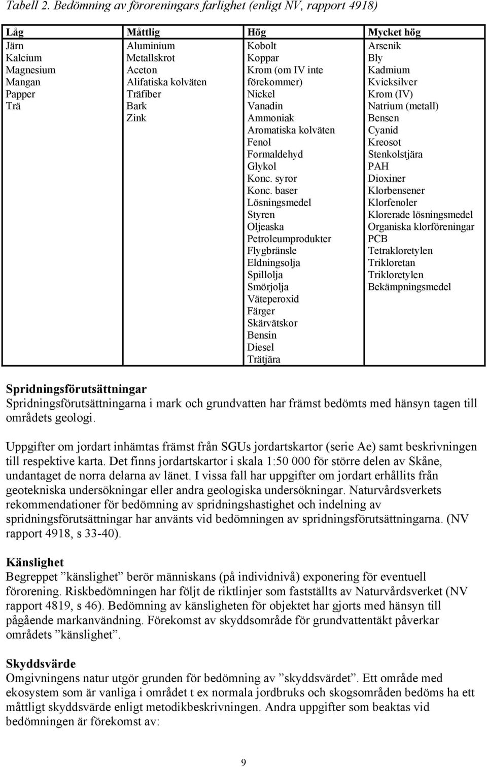 Kobolt Koppar Krom (om IV inte förekommer) Nickel Vanadin Ammoniak Aromatiska kolväten Fenol Formaldehyd Glykol Konc. syror Konc.