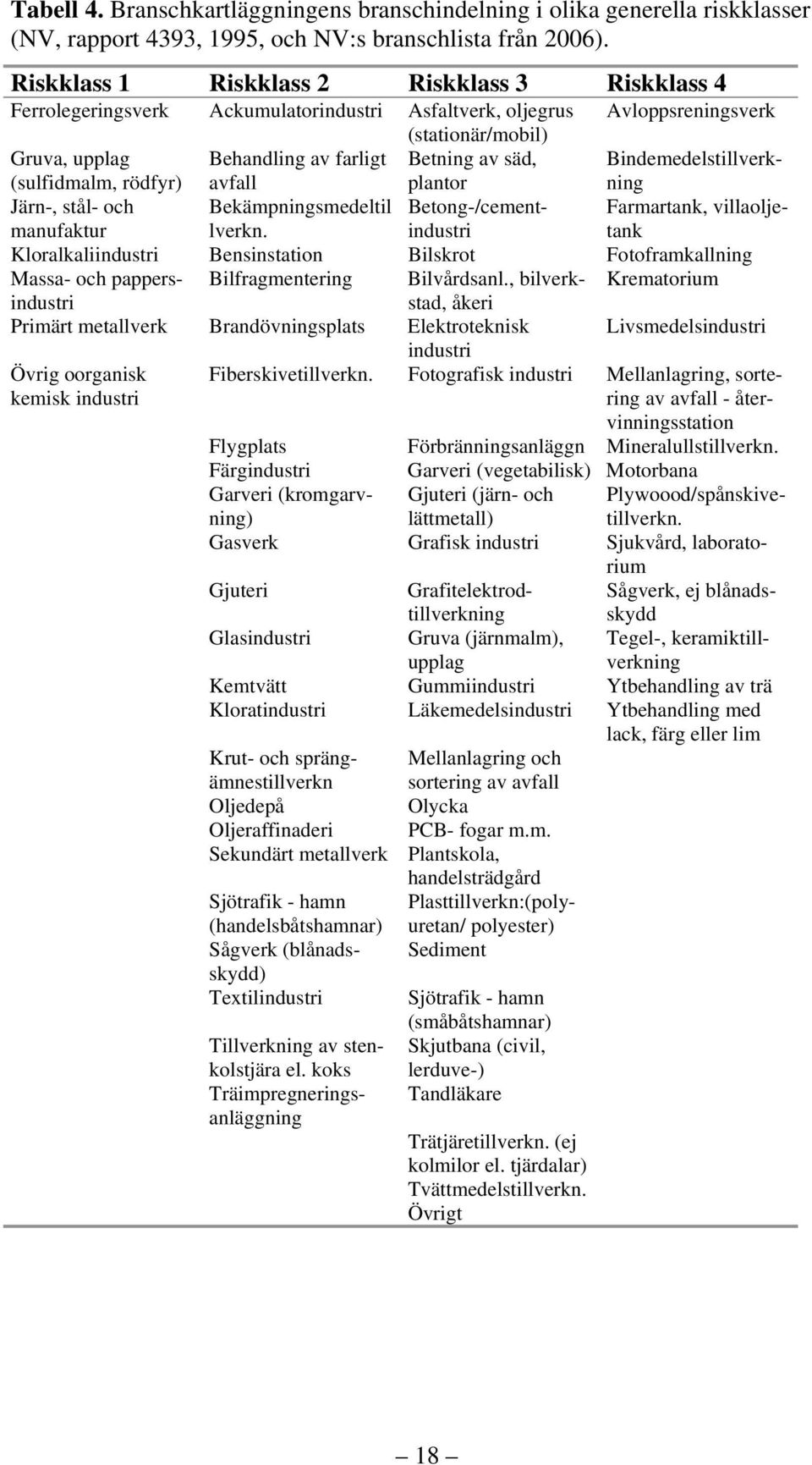 farligt avfall Betning av säd, plantor Bindemedelstillverkning Järn-, stål- och manufaktur Bekämpningsmedeltil lverkn.