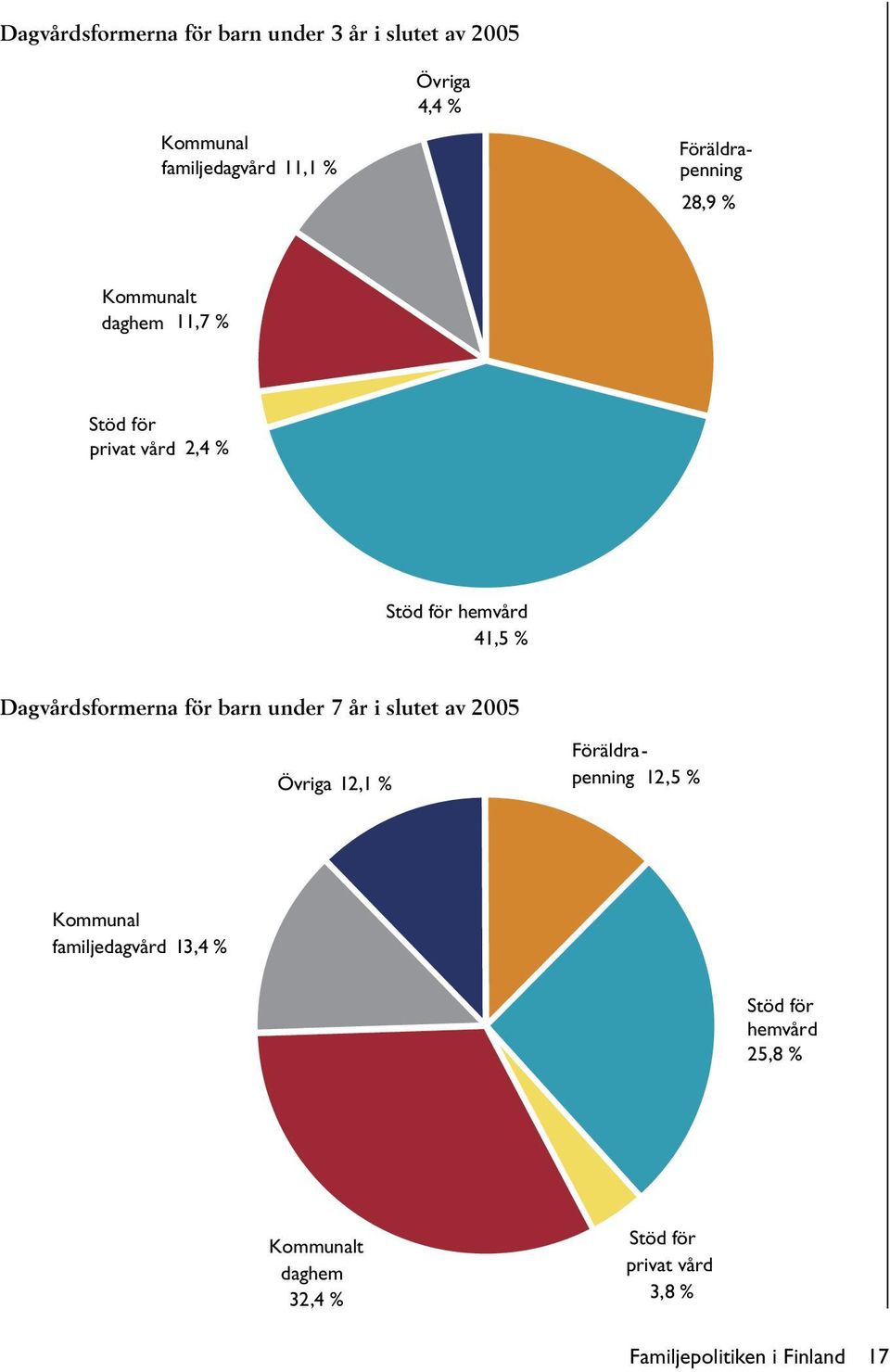 för hemvård 41,5 % Dagvårdsformerna för barn under 7 år i slutet av 2005 Övriga 12,1 % Kommunal