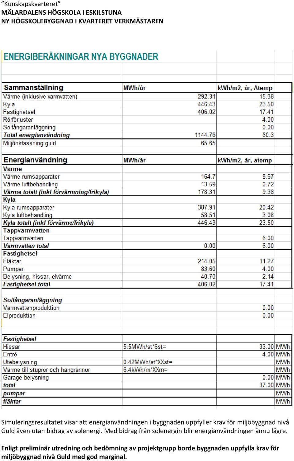 även utan bidrag av solenergi. Med bidrag från solenergin blir energianvändningen ännu lägre.