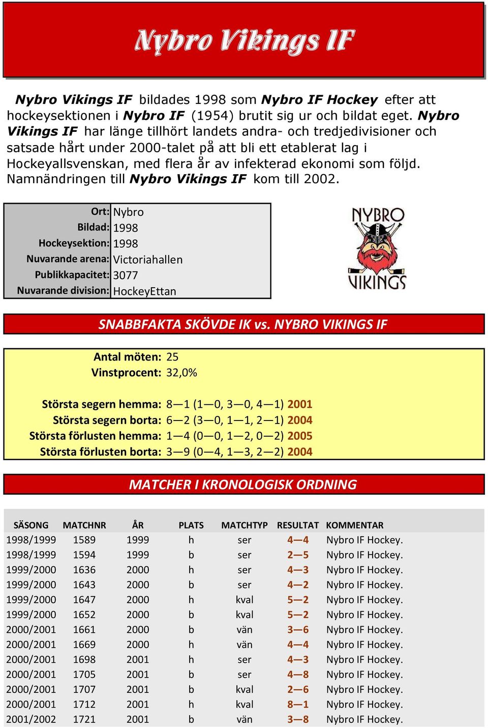 följd. Namnändringen till kom till 2002. Ort: Nybro Bildad: 1998 Hockeysektion: 1998 Nuvarande arena: Victoriahallen Publikkapacitet: 3077 Nuvarande division: HockeyEttan SNABBFAKTA SKÖVDE IK vs.