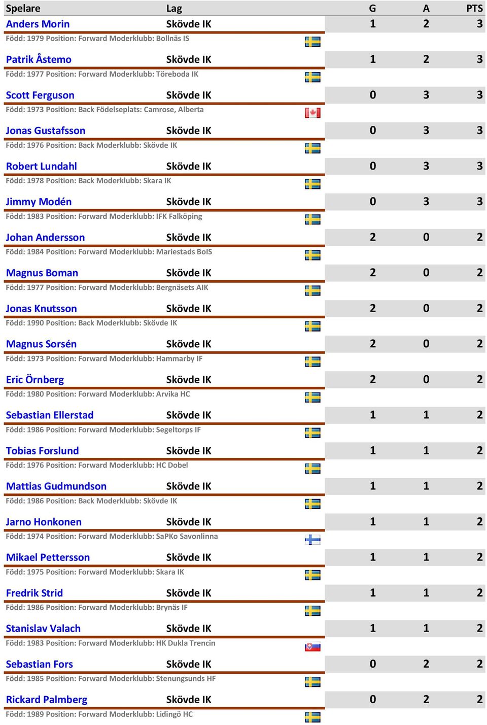 Falköping Johan Andersson Född: 1984 Position: Forward Moderklubb: Mariestads BoIS Magnus Boman Född: 1977 Position: Forward Moderklubb: Bergnäsets AIK Jonas Knutsson Född: 1990 Position: Back