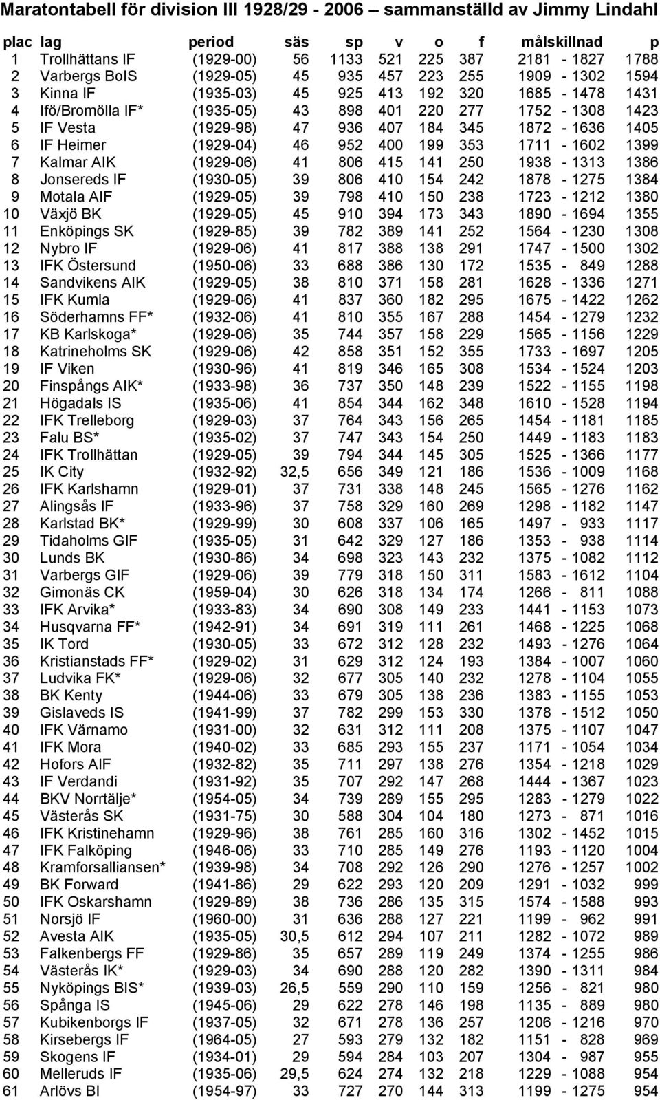 345 1872-1636 1405 6 IF Heimer (1929-04) 46 952 400 199 353 1711-1602 1399 7 Kalmar AIK (1929-06) 41 806 415 141 250 1938-1313 1386 8 Jonsereds IF (1930-05) 39 806 410 154 242 1878-1275 1384 9 Motala