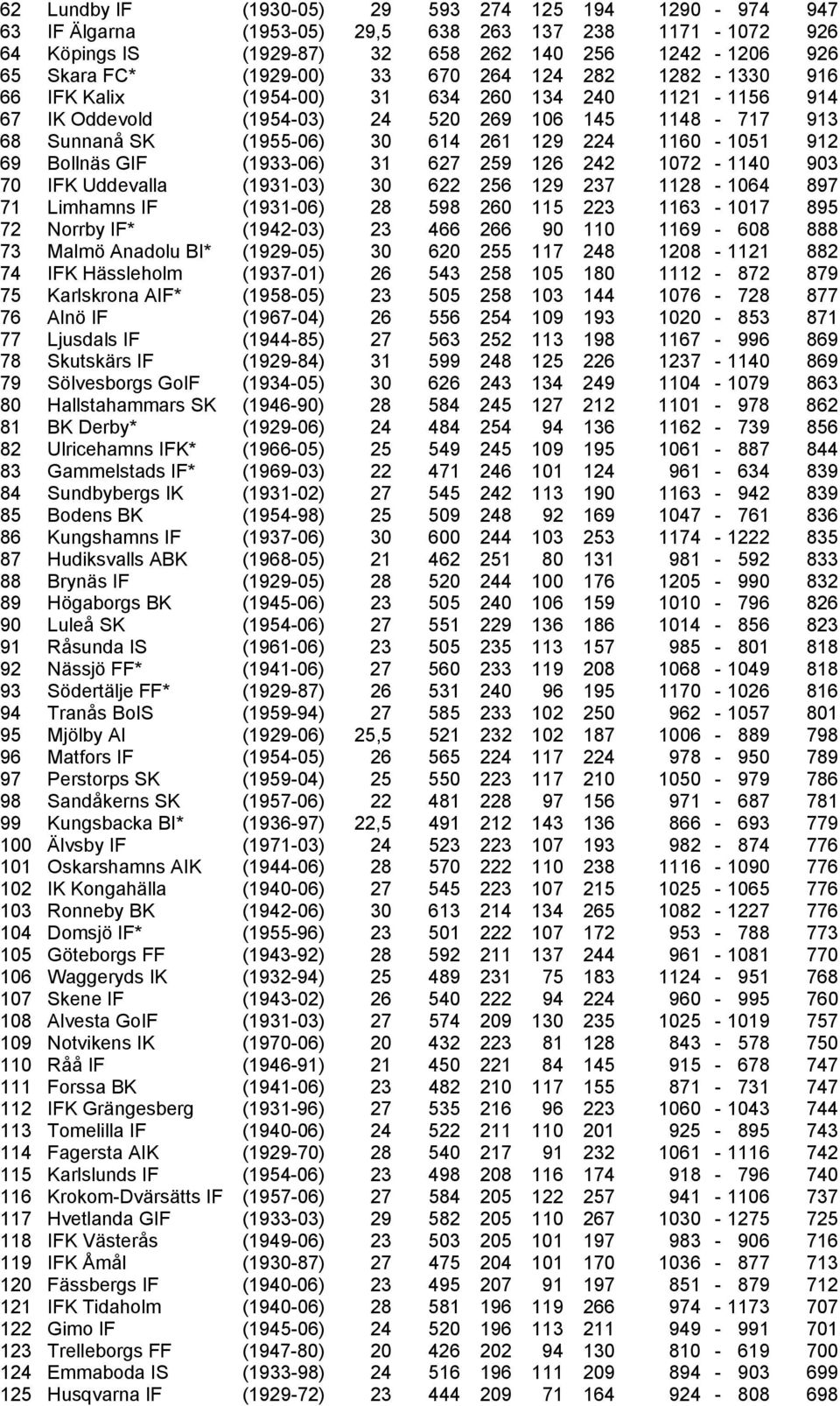 69 Bollnäs GIF (1933-06) 31 627 259 126 242 1072-1140 903 70 IFK Uddevalla (1931-03) 30 622 256 129 237 1128-1064 897 71 Limhamns IF (1931-06) 28 598 260 115 223 1163-1017 895 72 Norrby IF* (1942-03)
