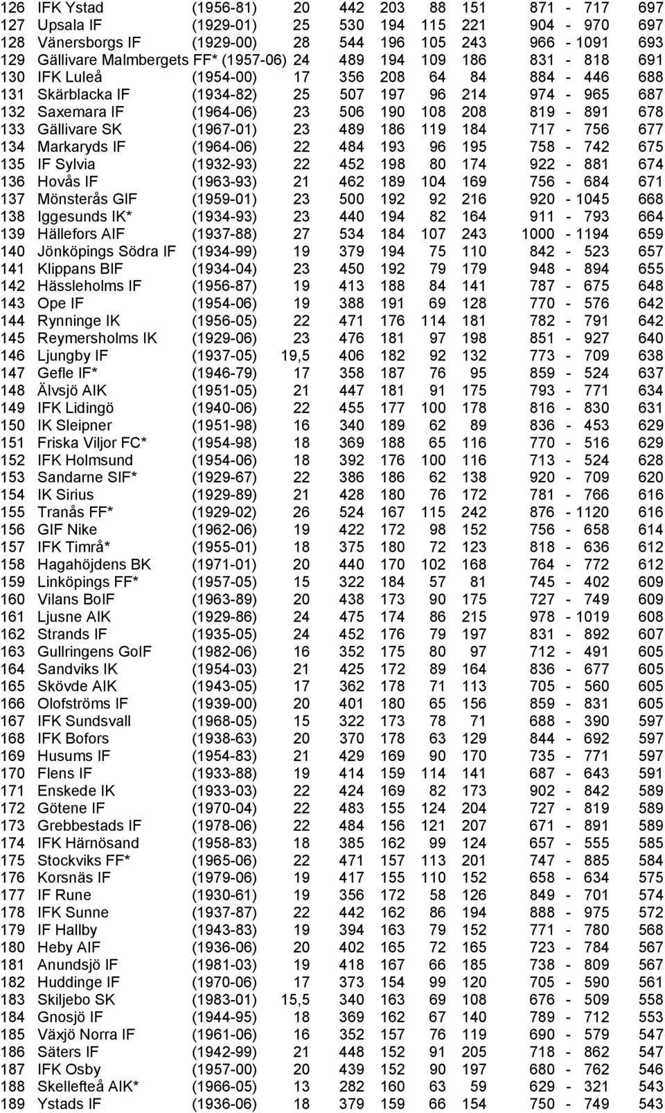 819-891 678 133 Gällivare SK (1967-01) 23 489 186 119 184 717-756 677 134 Markaryds IF (1964-06) 22 484 193 96 195 758-742 675 135 IF Sylvia (1932-93) 22 452 198 80 174 922-881 674 136 Hovås IF