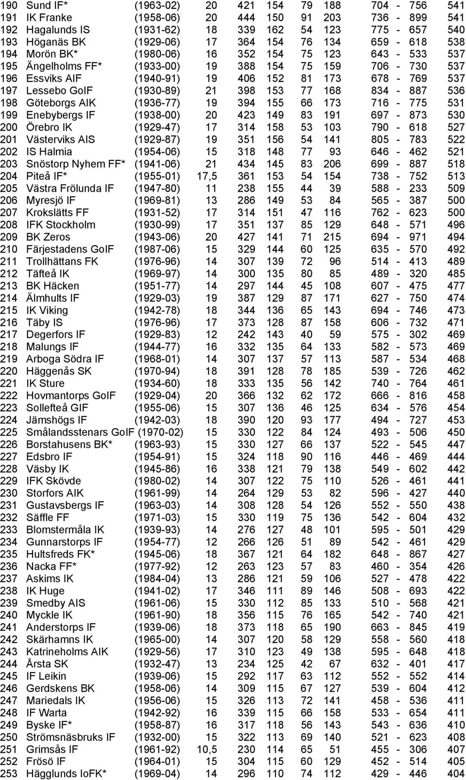 GoIF (1930-89) 21 398 153 77 168 834-887 536 198 Göteborgs AIK (1936-77) 19 394 155 66 173 716-775 531 199 Enebybergs IF (1938-00) 20 423 149 83 191 697-873 530 200 Örebro IK (1929-47) 17 314 158 53