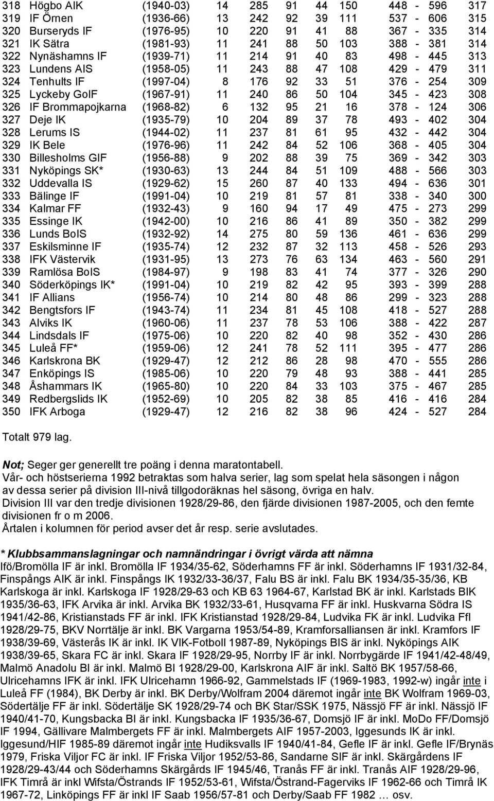 (1967-91) 11 240 86 50 104 345-423 308 326 IF Brommapojkarna (1968-82) 6 132 95 21 16 378-124 306 327 Deje IK (1935-79) 10 204 89 37 78 493-402 304 328 Lerums IS (1944-02) 11 237 81 61 95 432-442 304