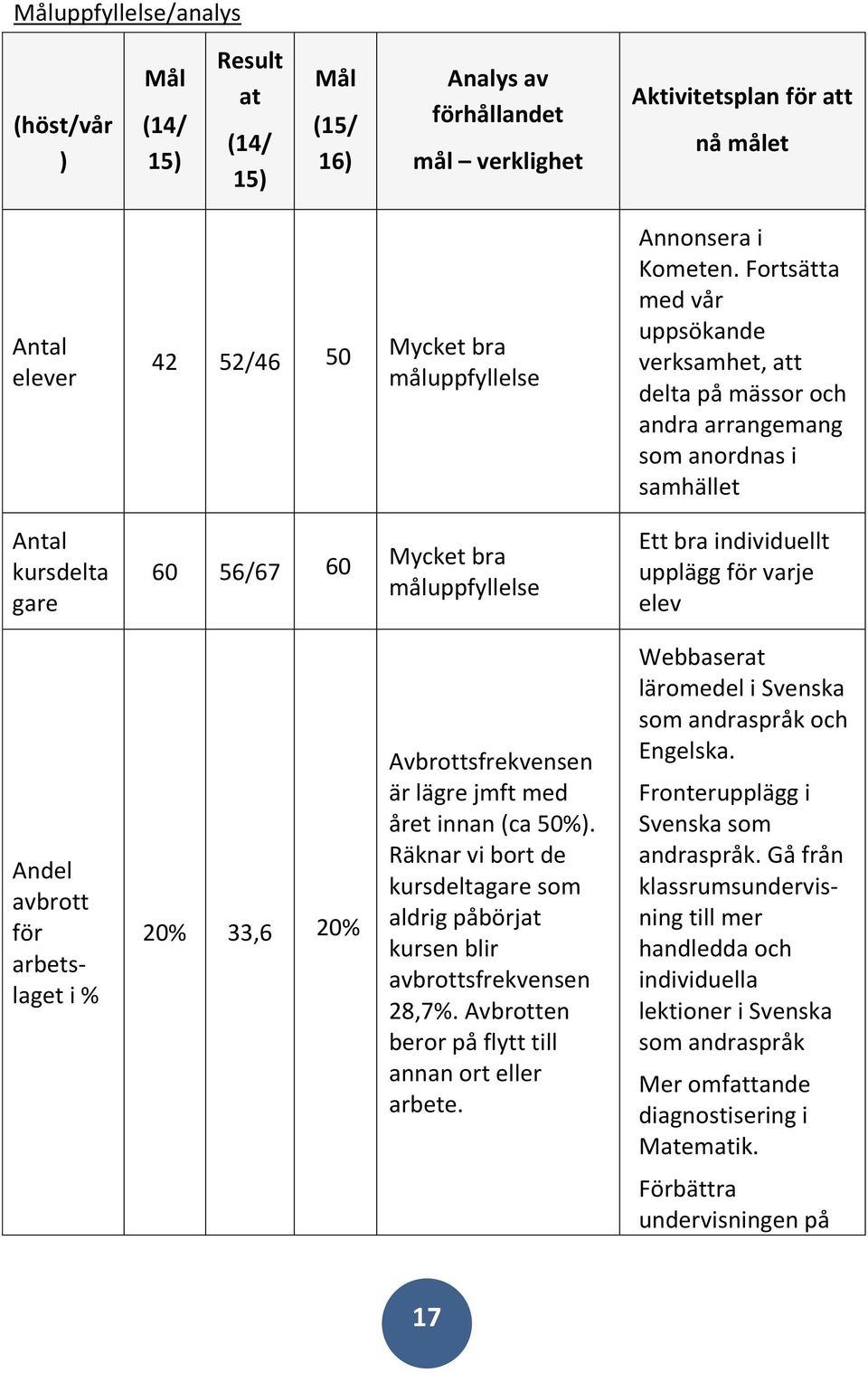 Fortsätta med vår uppsökande verksamhet, att delta på mässor och andra arrangemang som anordnas i samhället Ett bra individuellt upplägg för varje elev Andel avbrott för arbetslaget i % 20% 33,6 20%