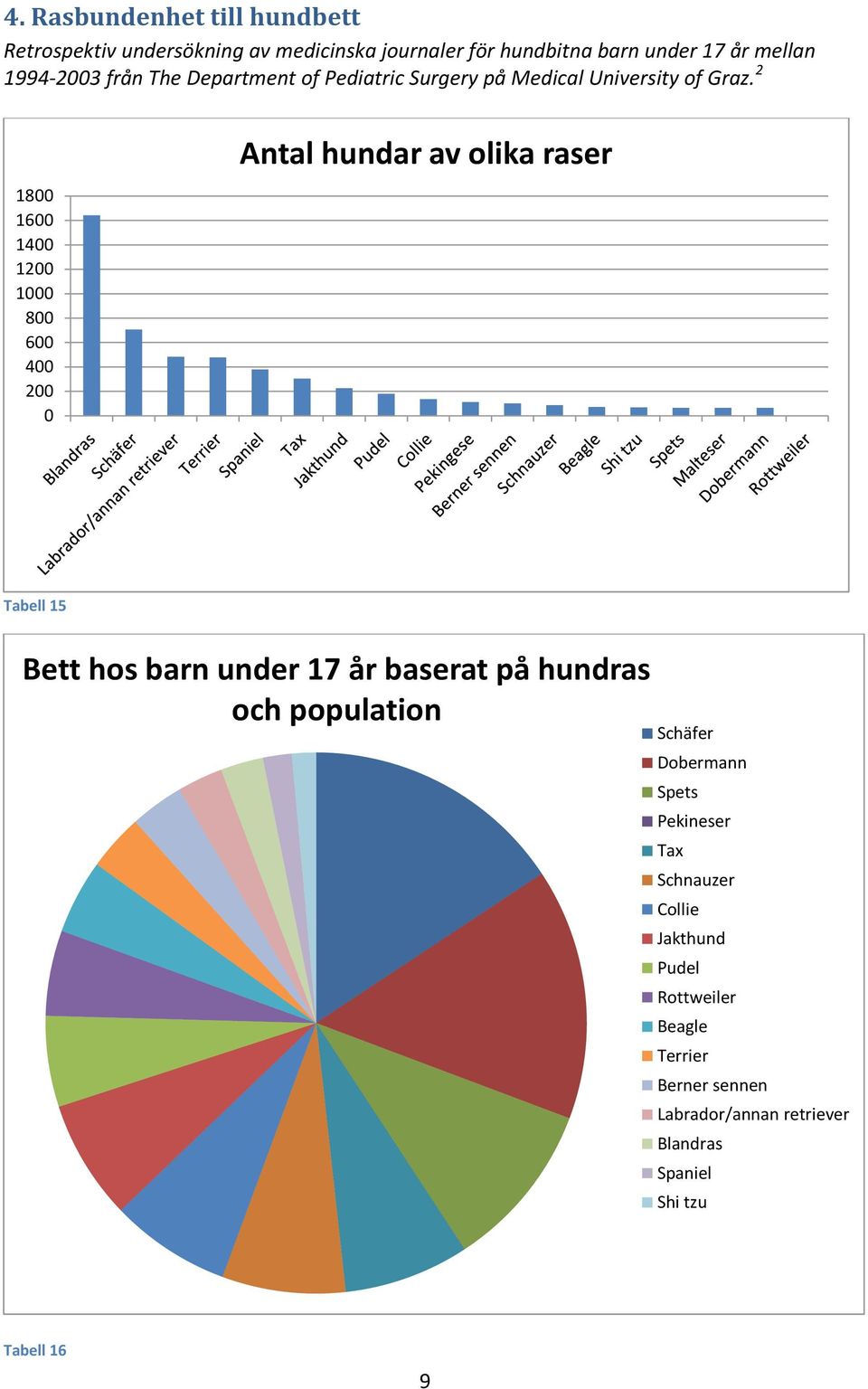 2 1800 1600 1400 1200 1000 800 600 400 200 0 Antal hundar av olika raser Tabell 15 Bett hos barn under 17 år baserat på hundras