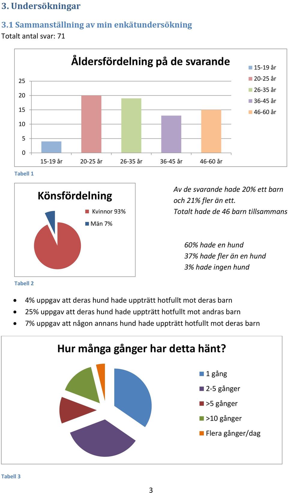 20-25 år 26-35 år 36-45 år 46-60 år Könsfördelning Kvinnor 93% Av de svarande hade 20% ett barn och 21% fler än ett.