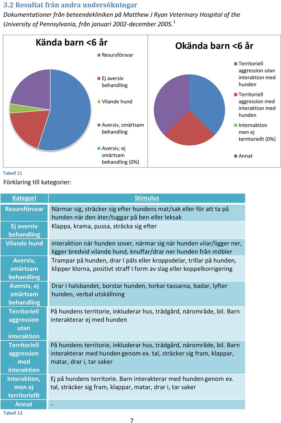 hunden Territoriell aggression med interaktion med hunden Internaktion men ej territoriellt (0%) Annat Tabell 11 Förklaring till kategorier: Kategori Resursförsvar Ej aversiv behandling Vilande hund