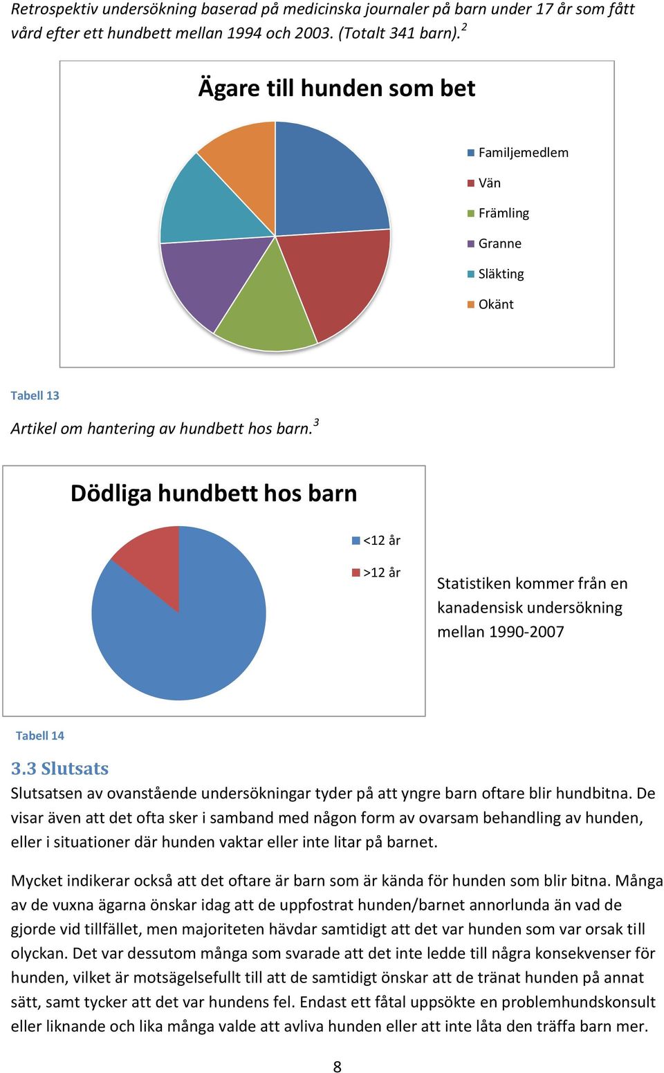 3 Dödliga hundbett hos barn <12 år >12 år Statistiken kommer från en kanadensisk undersökning mellan 1990-2007 Tabell 14 3.