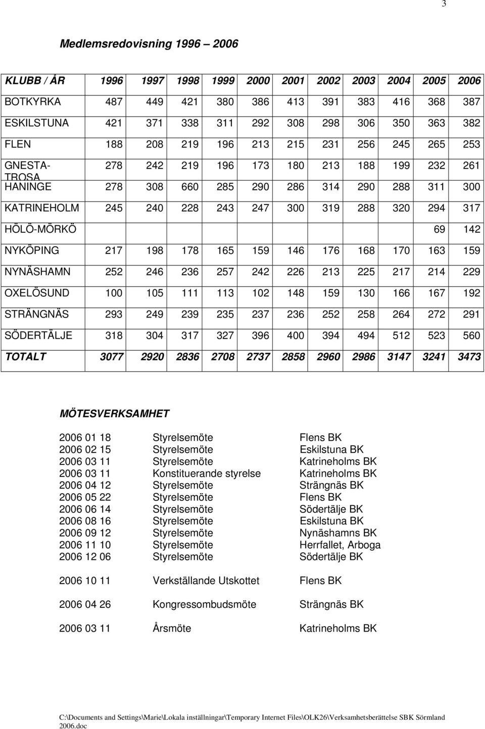 300 319 288 320 294 317 HÖLÖ-MÖRKÖ 69 142 NYKÖPING 217 198 178 165 159 146 176 168 170 163 159 NYNÄSHAMN 252 246 236 257 242 226 213 225 217 214 229 OXELÖSUND 100 105 111 113 102 148 159 130 166 167