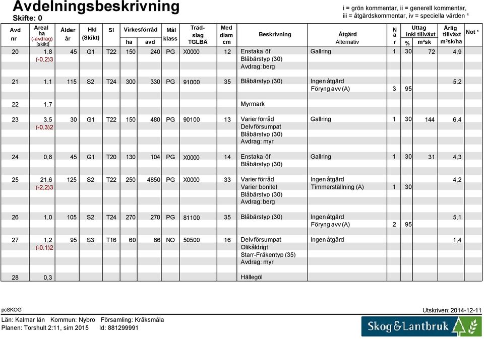 30 72 4,9 (-0,2)3 Blåbärstyp (30) Avdrag: berg 21 22 1,1 115 S2 T24 300 330 PG 91000 35 Blåbärstyp (30) Ingen åtgärd 5,2 Föryng avv (A) 3 95 1,7 Myrmark 23 3,5 30 G1 T22 150 480 PG 90100 13 Varier