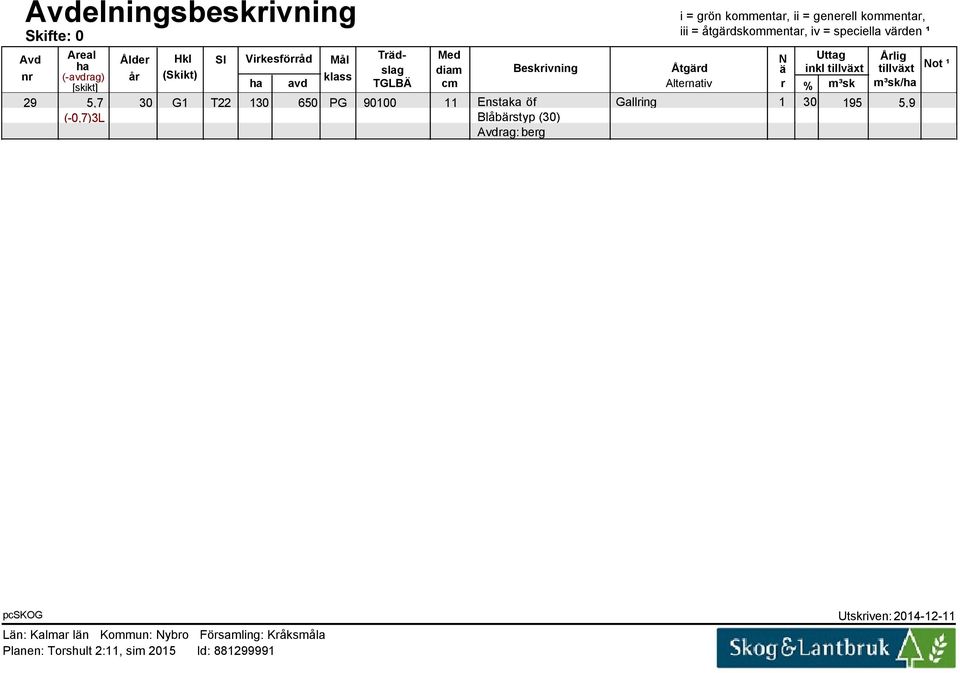 [skikt] ha avd TGLBÄ cm Alternativ r % m³sk m³sk/ha 29 5,7 30 G1 T22 130 650 PG 90100 11 Enstaka öf Gallring 1 30 195 5,9 (-0,7)3L Blåbärstyp