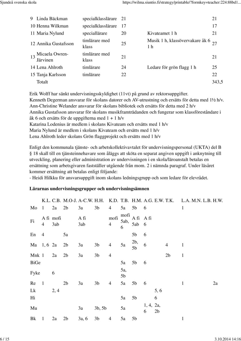 timlärare med klass timlärare med klass 25 Musik 1 h, klassövervakare åk 6 1 h 27 21 21 14 Lena Ahlroth timlärare 24 Ledare för grön flagg 1 h 25 15 Tanja Karlsson timlärare 22 22 Totalt 343,5 Erik