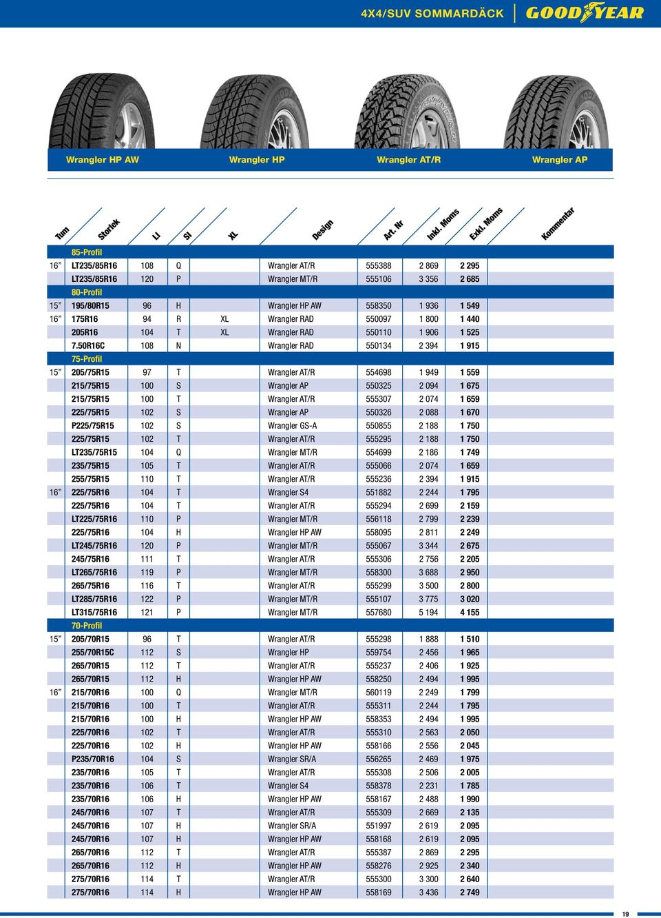 50R16C 108 N Wrangler RAD 550134 2 394 1 915 75-Profil 15 205/75R15 97 T Wrangler AT/R 554698 1 949 1 559 215/75R15 100 S Wrangler AP 550325 2 094 1 675 215/75R15 100 T Wrangler AT/R 555307 2 074 1