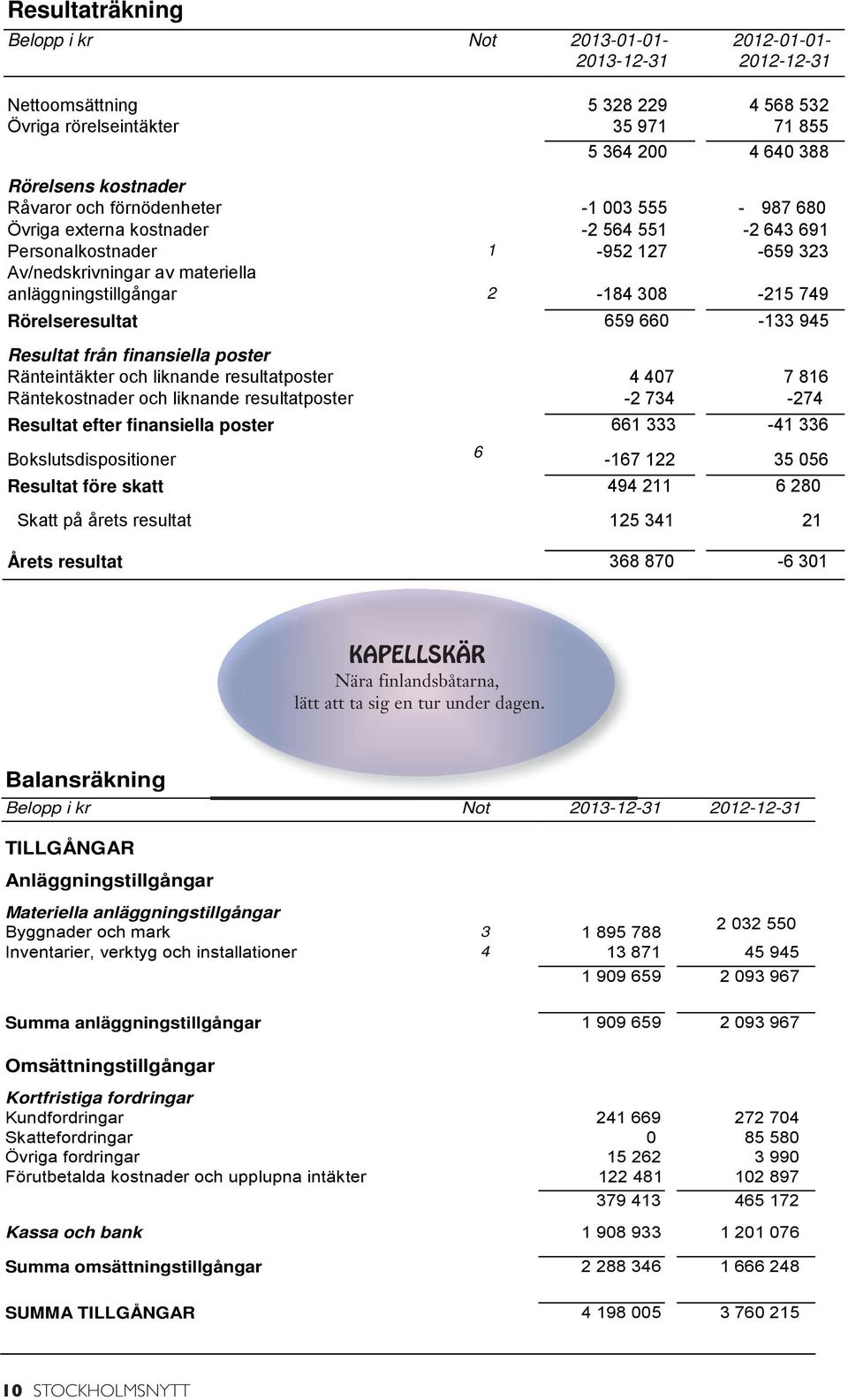 Rörelseresultat 659 660-133 945 Resultat från finansiella poster Ränteintäkter och liknande resultatposter 4 407 7 816 Räntekostnader och liknande resultatposter -2 734-274 Resultat efter finansiella