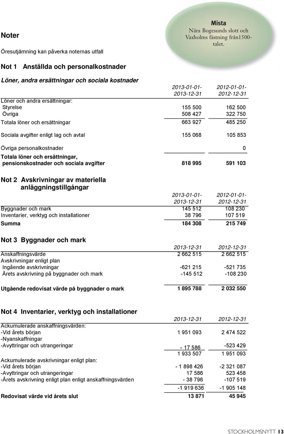 427 322 750 Totala löner och ersättningar 663 927 485 250 Sociala avgifter enligt lag och avtal 155 068 105 853 Övriga personalkostnader 0 Totala löner och ersättningar, pensionskostnader och sociala