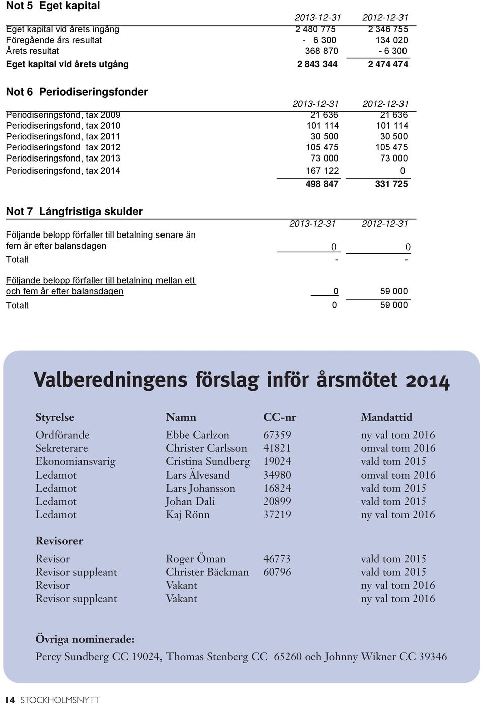 Periodiseringsfond tax 2012 105 475 105 475 Periodiseringsfond, tax 2013 73 000 73 000 Periodiseringsfond, tax 2014 167 122 0 Not 7 Långfristiga skulder Följande belopp förfaller till betalning