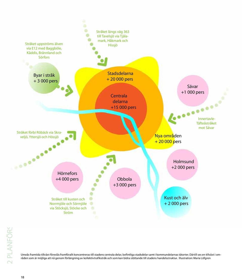 000 pers Holmsund +2 000 pers Stråket till kusten och Norrmjöle och Sörmjöle via Stöcksjö, Stöcke och Ström Kust och älv + 2 000 pers Umeås framtida tillväxt föreslås framförallt koncentreras till