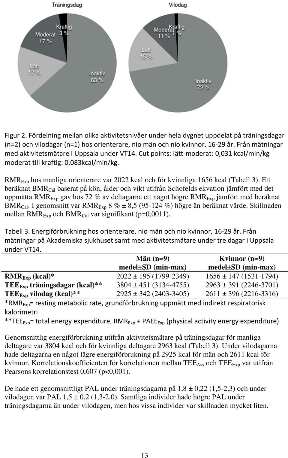 RMR Exp hos manliga orienterare var 2022 kcal och för kvinnliga 1656 kcal (Tabell 3).