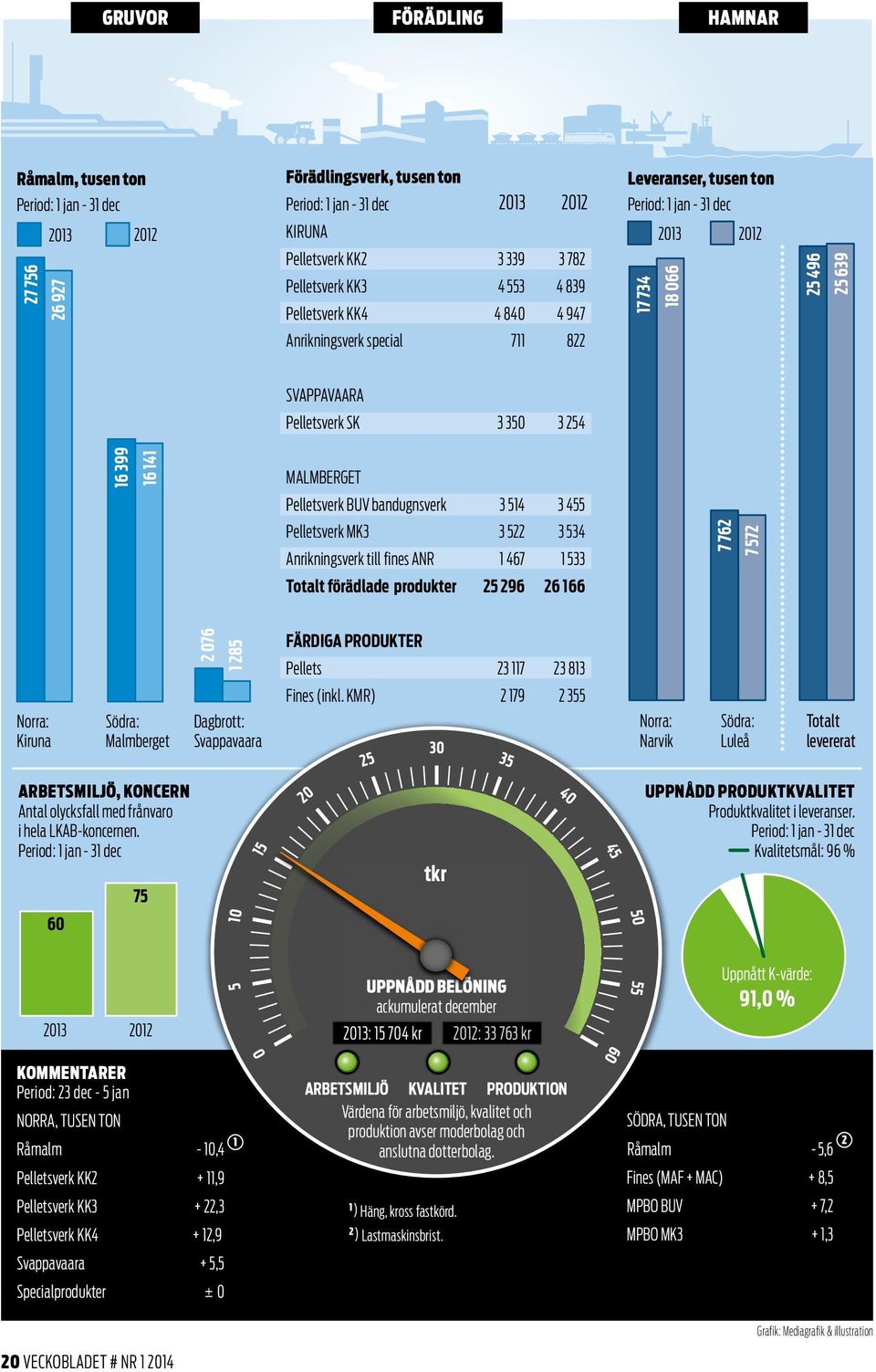 16 141 MALMBERGET Pelletsverk BUV bandugnsverk 3 514 3 455 Pelletsverk MK3 3 522 3 534 Anrikningsverk till fines ANR 1 467 1 533 Totalt förädlade produkter 25 296 26 166 7 762 7 572 Norra: Kiruna