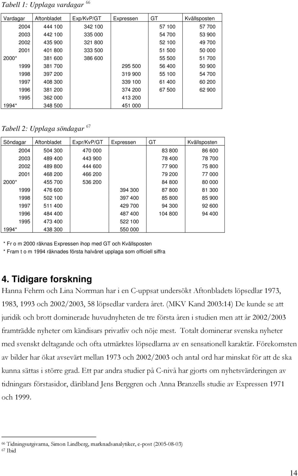 62 900 1995 362 000 413 200 1994* 348 500 451 000 Tabell 2: Upplaga söndagar 67 Söndagar Aftonbladet Expr/KvP/GT Expressen GT Kvällsposten 2004 504 300 470 000 83 800 86 600 2003 489 400 443 900 78