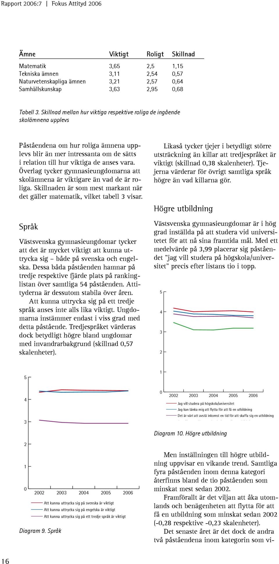 Överlag tycker gymnasieungdomarna att skolämnena är viktigare än vad de är roliga. Skillnaden är som mest markant när det gäller matematik, vilket tabell 3 visar.