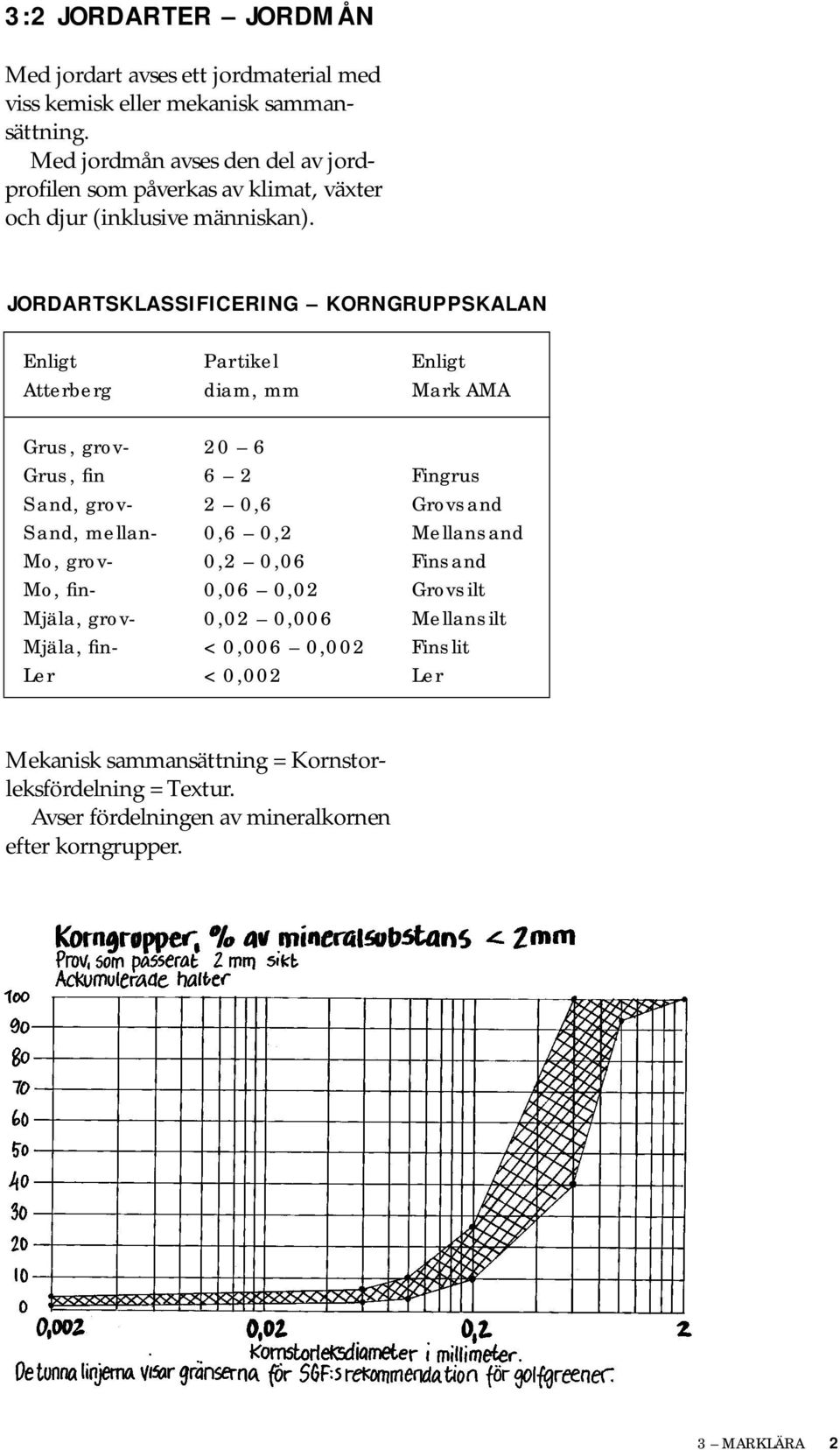 JORDARTSKLASSIFICERING KORNGRUPPSKALAN Enligt Partikel Enligt Atterberg diam, mm Mark AMA Grus, grov- 20 6 Grus, fin 6 2 Fingrus Sand, grov- 2 0,6 Grovsand Sand,