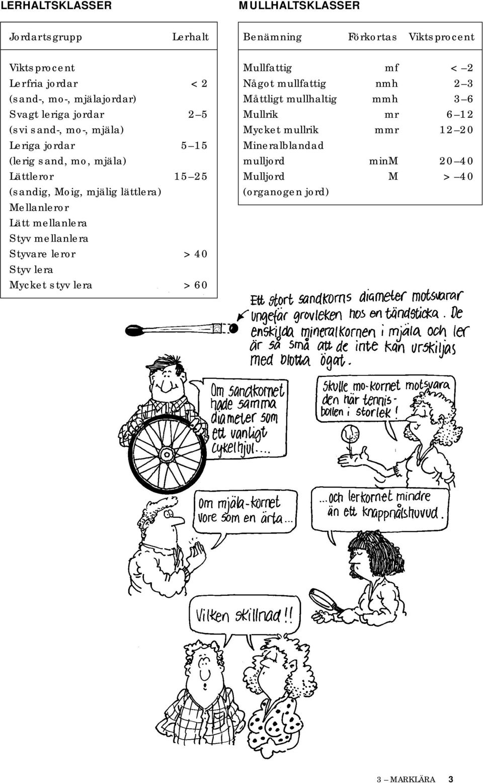 lättlera) Mellanleror Lätt mellanlera Styv mellanlera Styvare leror > 40 Styv lera Mycket styv lera > 60 Mullfattig mf < 2 Något mullfattig