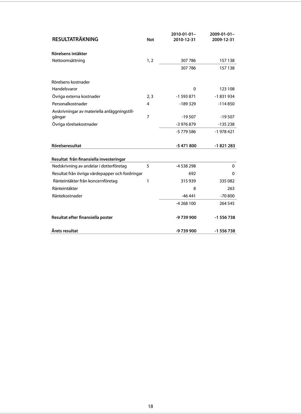 421 Rörelseresultat -5 471 800-1 821 283 Resultat från finansiella investeringar Nedskrivning av andelar i dotterföretag 5-4 538 298 0 Resultat från övriga värdepapper och fordringar 692 0