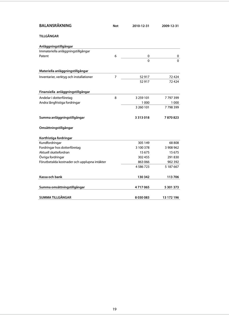 313 018 7 870 823 Omsättningstillgångar Kortfristiga fordringar Kundfordringar 305 149 68 808 Fordringar hos dotterföretag 3 100 378 3 908 962 Aktuell skattefordran 15 675 15 675 Övriga fordringar