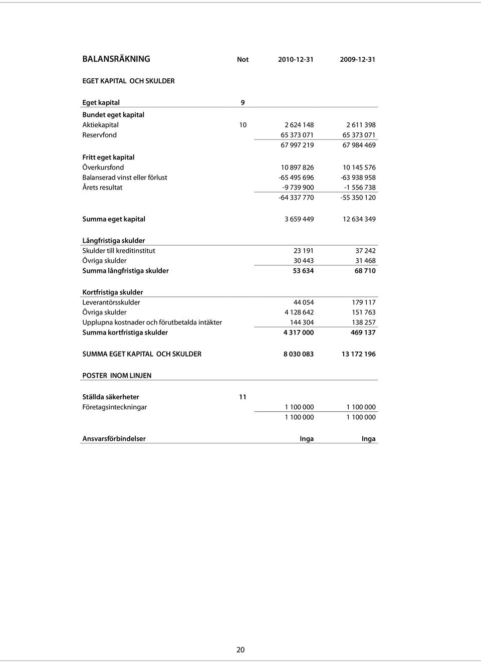 Långfristiga skulder Skulder till kreditinstitut 23 191 37 242 Övriga skulder 30 443 31 468 Summa långfristiga skulder 53 634 68 710 Kortfristiga skulder Leverantörsskulder 44 054 179 117 Övriga