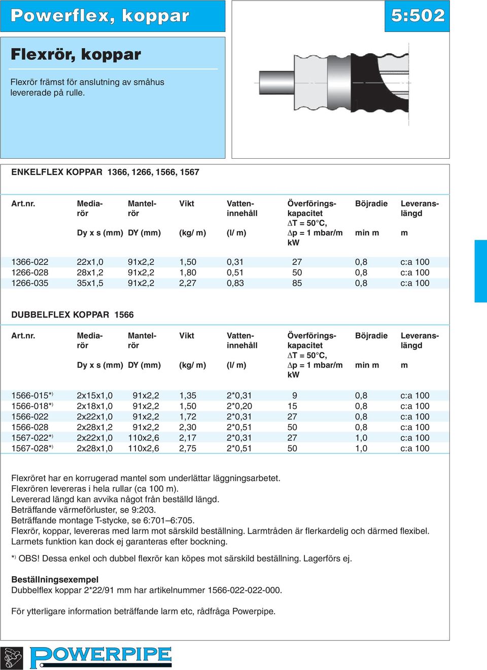 c:a 100 1266-028 28x1,2 91x2,2 1,80 0,51 50 0,8 c:a 100 1266-035 35x1,5 91x2,2 2,27 0,83 85 0,8 c:a 100 DUBBELFLEX KOPPAR 1566 Art.nr.