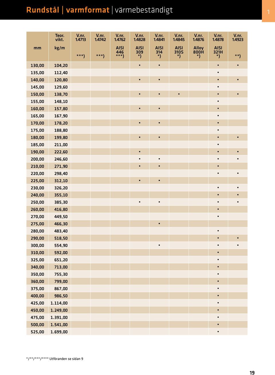 175,00 188,80 180,00 199,80 185,00 211,00 190,00 222,60 200,00 246,60 210,00 271,90 220,00 298,40 225,00 312,10 230,00 326,20 240,00 355,10 250,00 385,30 260,00 416,80 270,00 449,50