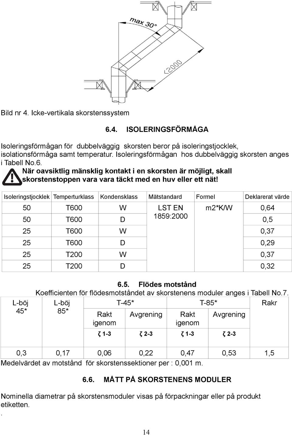 Isoleringstjocklek Temperturklass Kondensklass Mätstandard Formel LST EN 1859:2000 Deklarerat värde 50 W m2*k/w 0,64 50 D 25 W 0,37 25 D 0,29 25 T200 W 0,37 25 T200 D 0,32 0,5 6.5. Flödes motstånd Koefficienten för flödesmotståndet av skorstenens moduler anges i Tabell No.