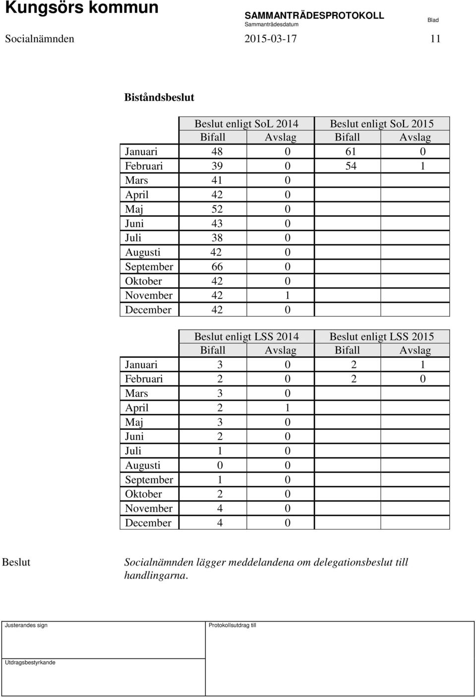 LSS 2014 enligt LSS 2015 Bifall Avslag Bifall Avslag Januari 3 0 2 1 Februari 2 0 2 0 Mars 3 0 April 2 1 Maj 3 0 Juni 2 0 Juli 1 0